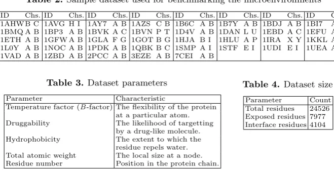 Table 2. Sample dataset used for benchmarking the microenvironments