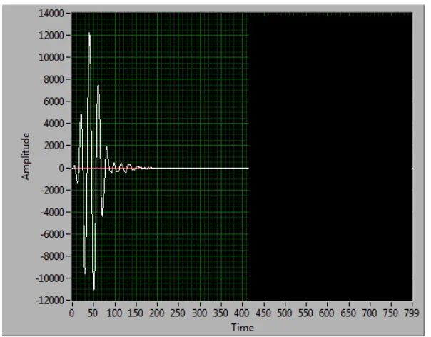 Figure 1.  Input pulse (white line).  Time is measured in microseconds, amplitude – in arbitrary units