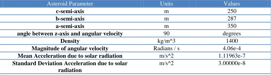 Table 1: 1999 RQ36 “Bennu” Nominal parameters Asteroid Parameter Units 