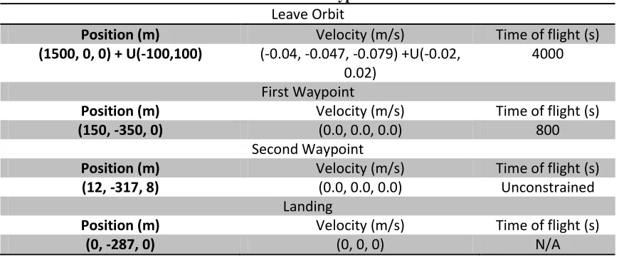 Table 5: TAG waypoints 