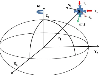 Figure 1.Free-body diagram representing the forces acting on the spacecraft in a body-fixed asteroid reference  frame 