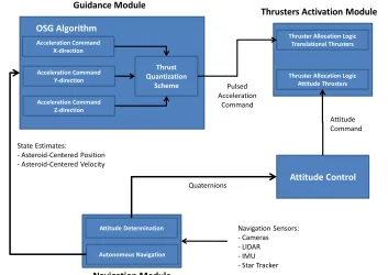 Figure 2.Block diagram representing the integration of the OSG algorithm into the spacecraft GNC subsystem for asteroid close-proximity operations 
