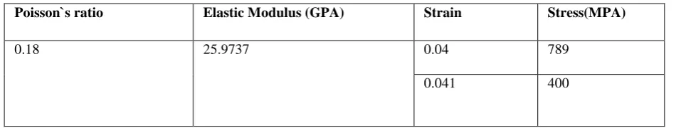 Table 2:Behavioral Characteristics of FRP bar Elastic Modulus (GPA) 