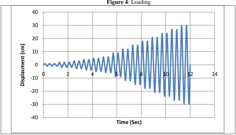 Figure 4: Loading 