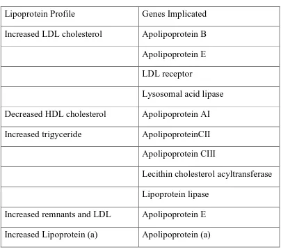 Table 2 Genetic factors in Lipoprotein abnormalities 