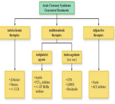 Figure 9 Concurrent treatments in ACS 