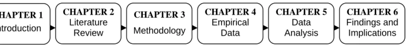 FIGURE 1.1  Outline of the thesis CHAPTER 1 Introduction CHAPTER 2 Literature Review  CHAPTER 3  Methodology  CHAPTER 4 Empirical Data  CHAPTER 6  Findings and Implications CHAPTER 5 Data Analysis 