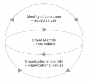 FIGURE 2.1  There is a continuous interaction between value and identity at three levels  Source:  Urde (2003), p 1020