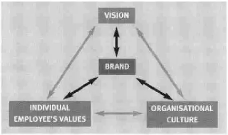 FIGURE 2.2  Interaction sources contribute to brand values. 