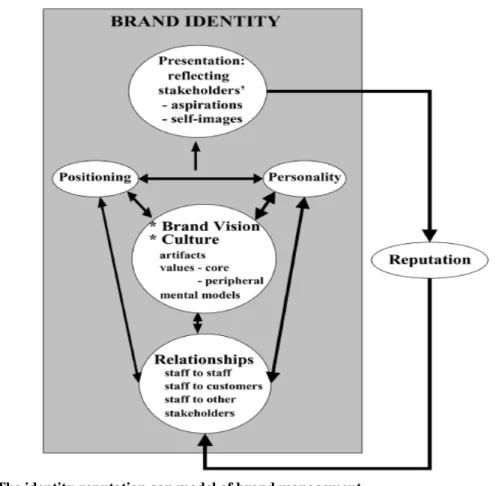FIGURE 2.3  The identity-reputation gap model of brand management  Source:  Harris and de Chernatorny (2001), p