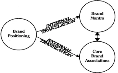 FIGURE 2.4  Brand mantras  Source: Keller (1999),  p. 50