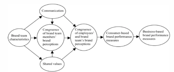 FIGURE 2.5  The relationships between internal brand resources and brand performance  Source:  Harris and de Chernatorny (2001), p