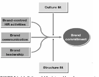 FIGURE 2.6  A holistic model for internal brand management  Source: Adapted from Burmann and Zeplin (2005), p