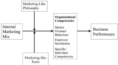 FIGURE 2.8  Conceptual model of internal marketing  Source: Ahmed, Rafiq and Saad (2003), p