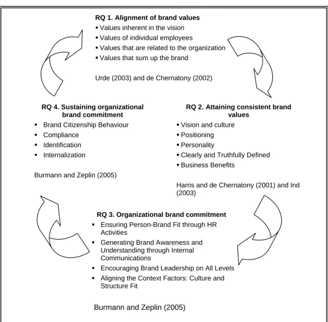 FIGURE 2.9  Illustration of the emerged conceptual framework 