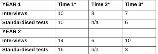 Table 2:  Numbers of men who completed data collection at each time point (N=11) 
