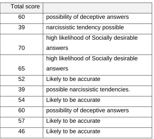 Table 4: Results at time one for the PDS scores 