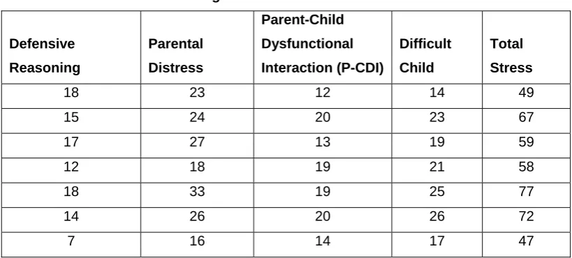 Table 6: Scores for the Parenting Stress Index at time three 