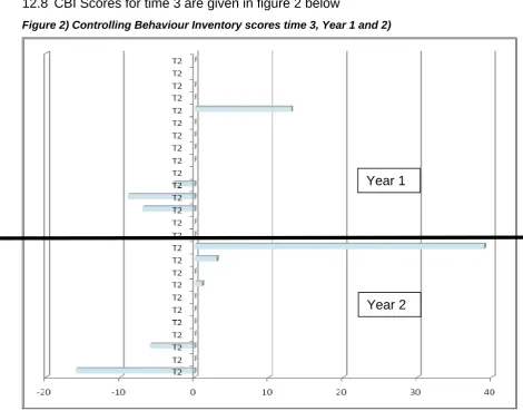 Figure 2) Controlling Behaviour Inventory scores time 3, Year 1 and 2) 
