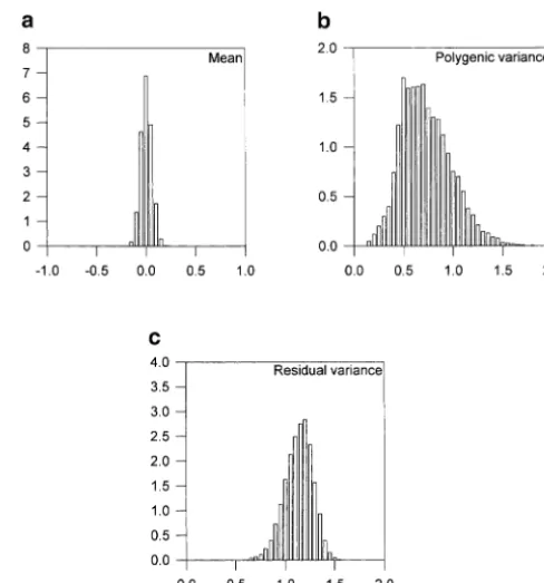 Figure 2.—Approximate posterior distributions of the (a)overall mean, (b) polygenic variance, and (c) residual variancefor normally distributed data.