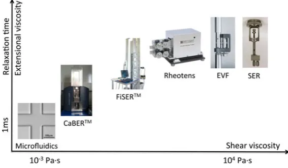 Fig. 1 Range of available extensional rheometers: operability dia-commercialized by the Cambridge Polymer Group