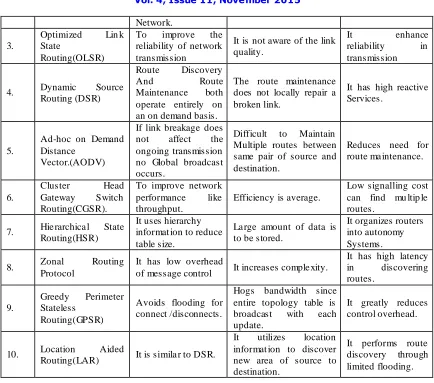 TABLE  (4. 1) COMPARISON OF DIFFERENT ALGORITMS  