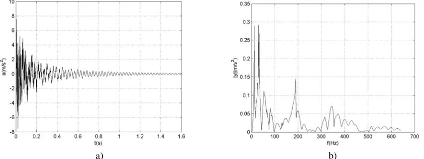 Figure 1: a) Measured response in time domain B1-1 b) Frequency response B1-1 