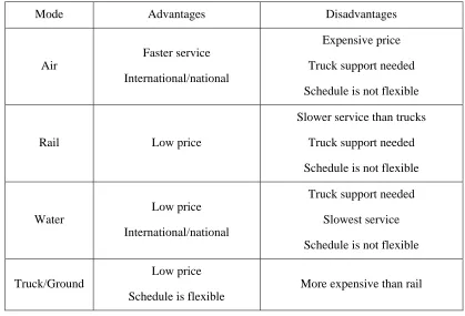 Table 1.1 Comparison of different transportation modes 
