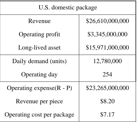 Table 2.1 U.S. domestic package segment information, UPS 2004 Financial Report 