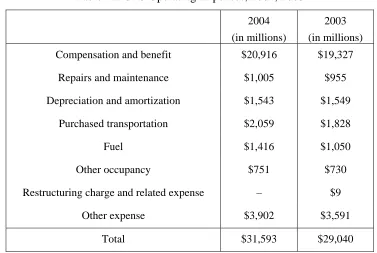 Table 2.2 UPS Operating Expenses, 2004, 2003 