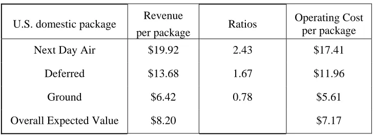 Table 2.5 UPS “U.S. domestic” cost by services 