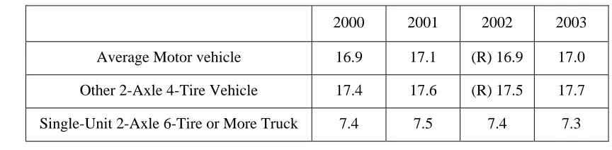 Table 4.1 Motor freight transportation and warehouse service, summary statistic, 1995 [27] 