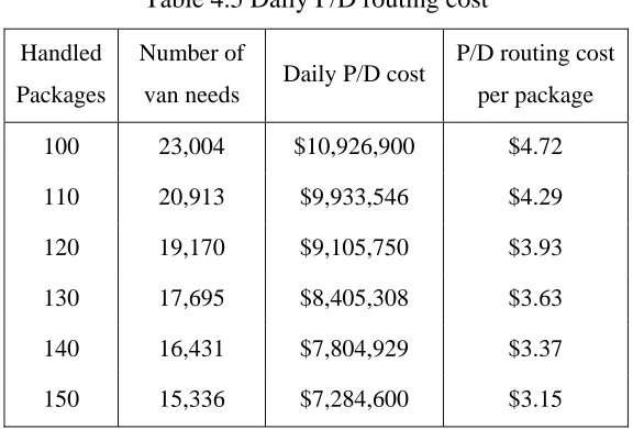 Table 4.5 Daily P/D routing cost 