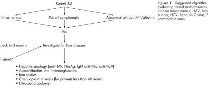 Figure 1 Suggested algorithm for evaluating raised transaminases (ALT, alanine transaminase; HAV, hepatitis A virus; HCV, hepatitis C virus; PT, prothrombin time).