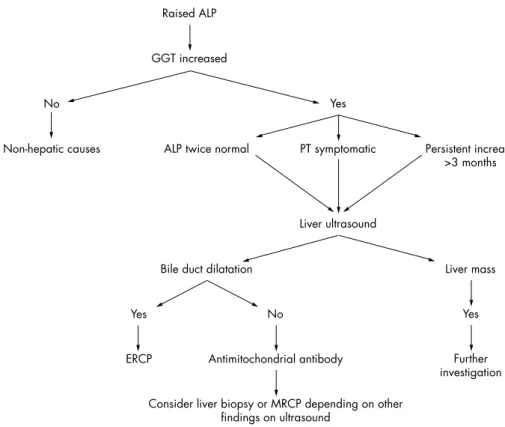 Figure 2 Suggested algorithm for evaluating a raised ALP (ALP, alkaline phosphatase; ERCP, endoscopic retrograde