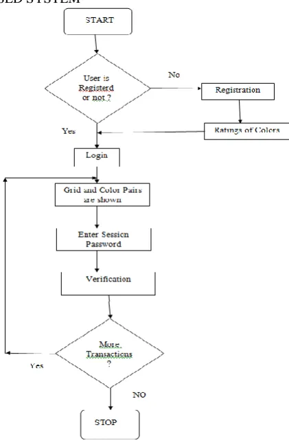 Fig 3.1 Work Flow 