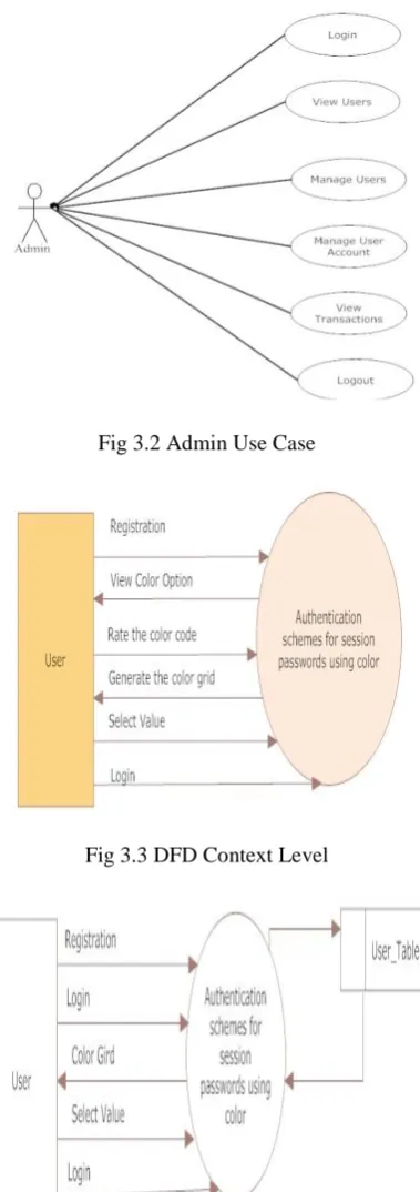 Fig 3.2 Admin Use Case  