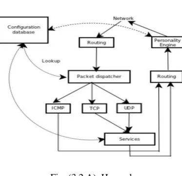 Fig. (3.2.B)  Honeynet   