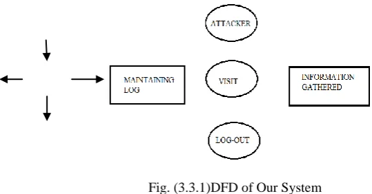 Fig. (3.3.1)DFD of Our System 