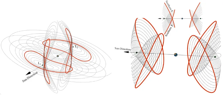 Fig. 3: Series of Planar and Vertical Lyapunov orbits (left) and northern and southern halo 
