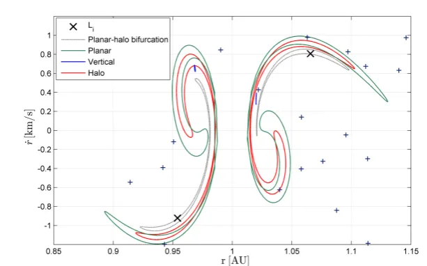 Fig. 5: Shape of the manifolds in the 3.0004448196. The manifolds are represented at their intersection with a plane forming a ±π/8 angle the left correspond to Lr− r  phase space for a Jacobi constant of with the Sun-Earth line in the rotating frame