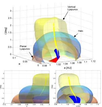 Fig. 7: Regions in the orbital element space with total estimated cost for capture into an LPO around L2 below 500 m/s