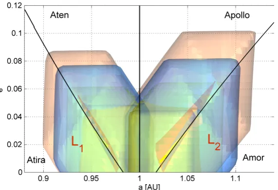 Fig. 8: Semi-major axis and eccentricity map of the capturable regions for Lmanifold orbital elements are enclosed in the capturable regions and closely fol-1 and L2