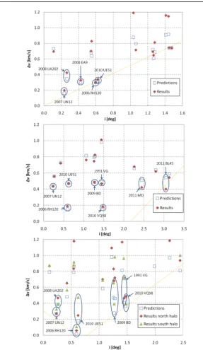 Fig. 9: Filter cost estimates and results of the optimisation for planar Lyapunov (top), vertical Lyapunov (middle) and halo orbits (bottom) around L2