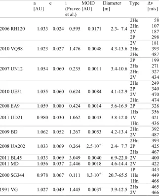 Table 2: NEO characteristics for transtype of transfer is indicated by a 1 or 2 indicating Lfer trajectories with Δv below 500 m/s