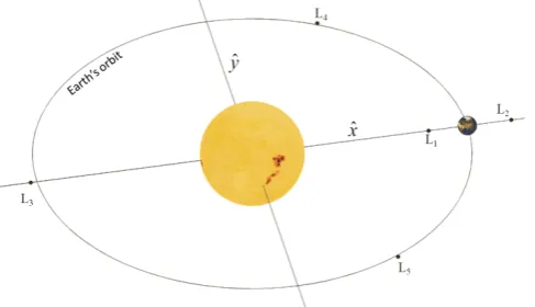 Fig. 1: Schematic of the CR3BP and its equilibrium points. 