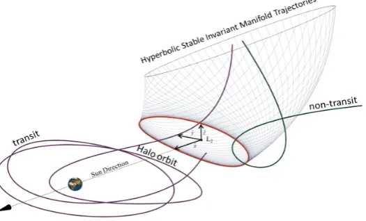 Fig. 2: Schematic representation of the four categories of motion near the Lorbit), hyperbolic invariant manifold structure (i.e., set of stable hyperbolic invari-(represented by the set of axes in the figure): periodic motion around L2 point 2 (i.e., halo