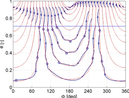 Figure 7. Isolines of constant Hamiltonian (red) and numerical propagation of ejected dust (dark φ
