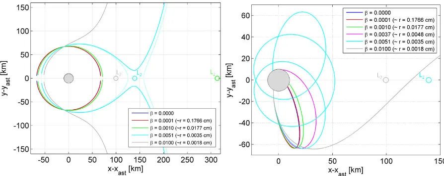 Figure 2. Zero velocity curves (left) and trajectories in the co-rotating frame (right) for ejection velocities of 10.34 m/s from a 10 km asteroid with a 4 hour rotational period, for different values of estimation are given assuming spherical grains of co