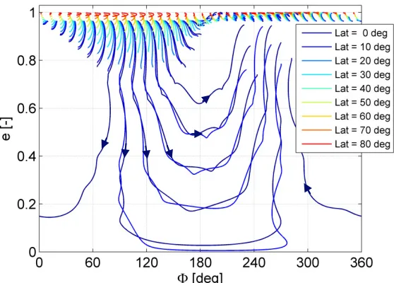 Figure 6. Eccentricity-φ  plot of dust trajectories for different latitude-longitude ejection sites on a 10 km asteroid with a 4 hour rotational period, for dust particles of � = 0.0045 ejected radially outwards with 10.34 m/s ejection velocity